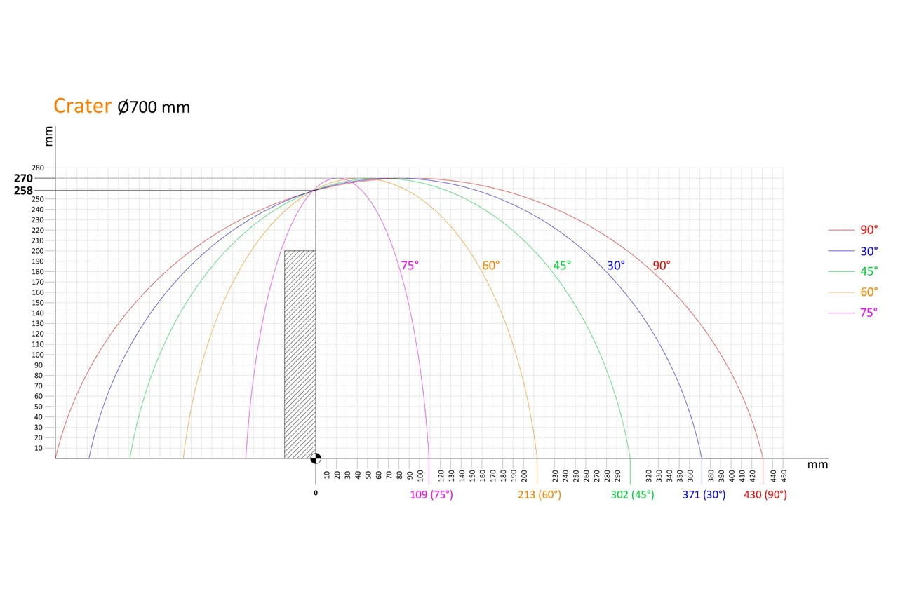 700mm kesme diagramı